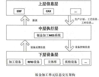 鈑金加工單元信息交互架構(gòu)